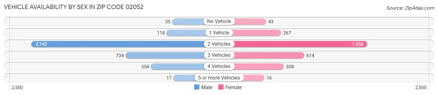 Vehicle Availability by Sex in Zip Code 02052