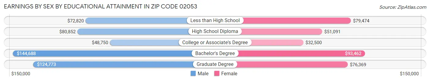 Earnings by Sex by Educational Attainment in Zip Code 02053