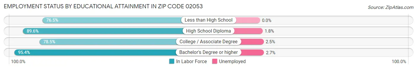 Employment Status by Educational Attainment in Zip Code 02053