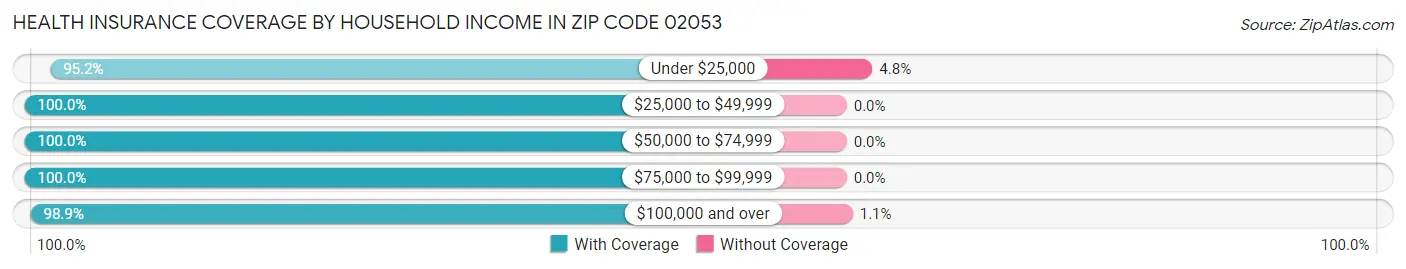 Health Insurance Coverage by Household Income in Zip Code 02053