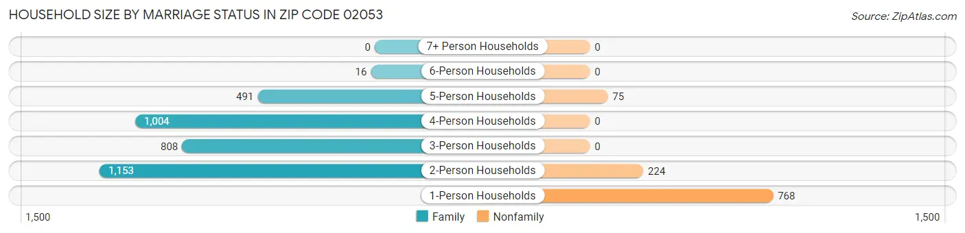 Household Size by Marriage Status in Zip Code 02053