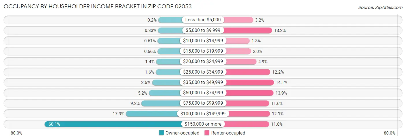 Occupancy by Householder Income Bracket in Zip Code 02053