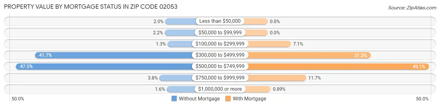 Property Value by Mortgage Status in Zip Code 02053