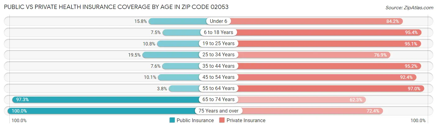 Public vs Private Health Insurance Coverage by Age in Zip Code 02053