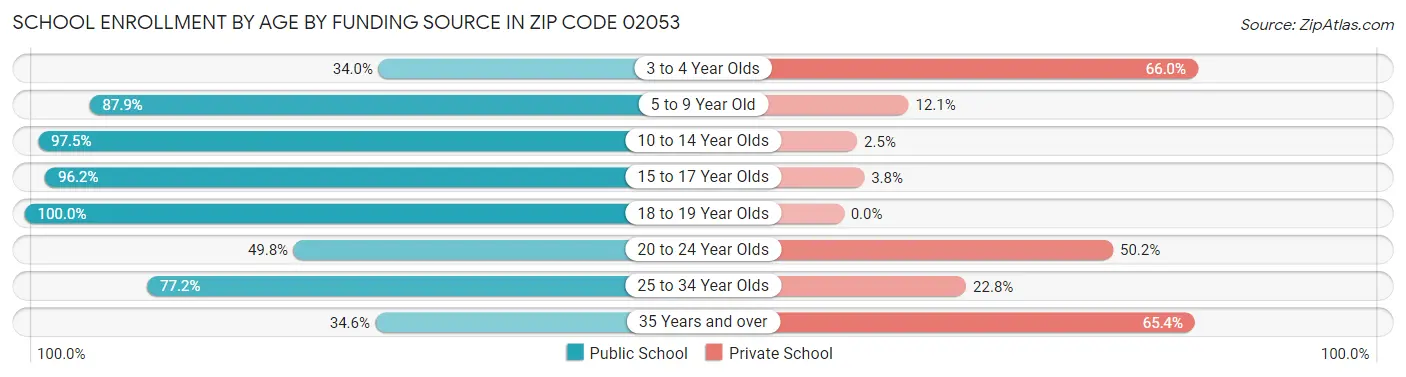 School Enrollment by Age by Funding Source in Zip Code 02053