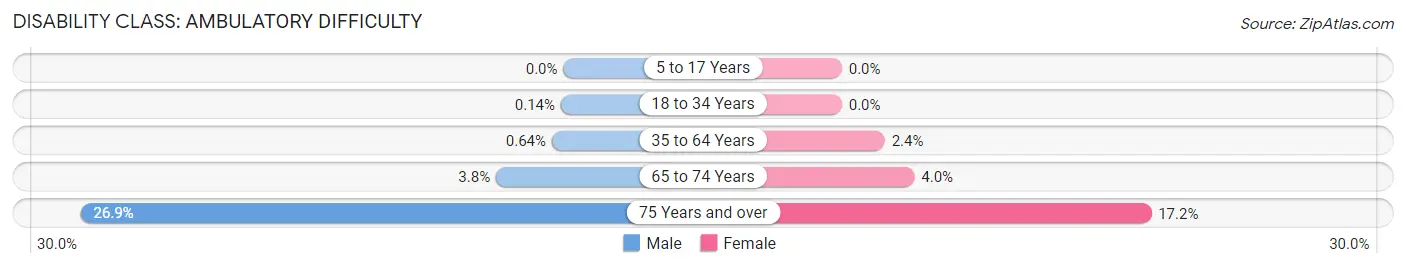 Disability in Zip Code 02054: <span>Ambulatory Difficulty</span>