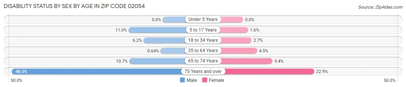 Disability Status by Sex by Age in Zip Code 02054