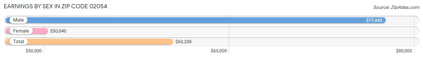 Earnings by Sex in Zip Code 02054