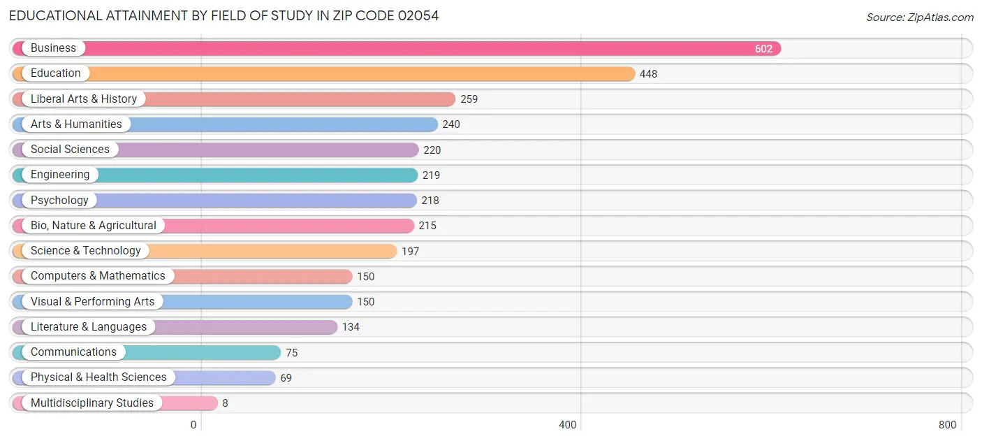 Educational Attainment by Field of Study in Zip Code 02054