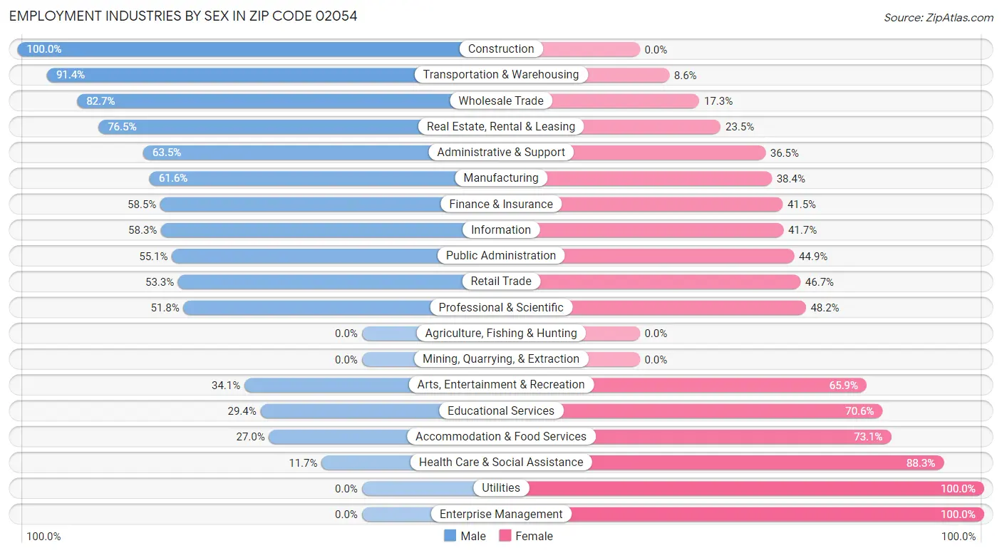 Employment Industries by Sex in Zip Code 02054