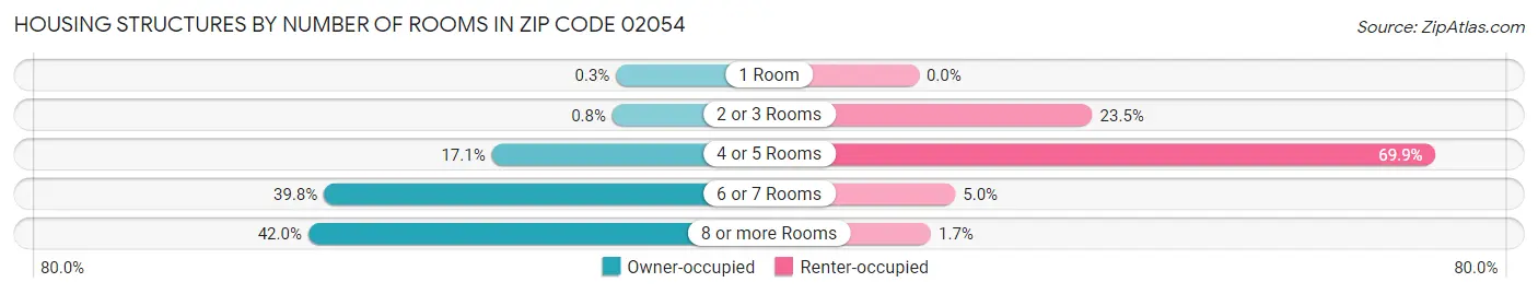 Housing Structures by Number of Rooms in Zip Code 02054