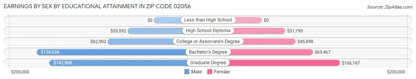 Earnings by Sex by Educational Attainment in Zip Code 02056
