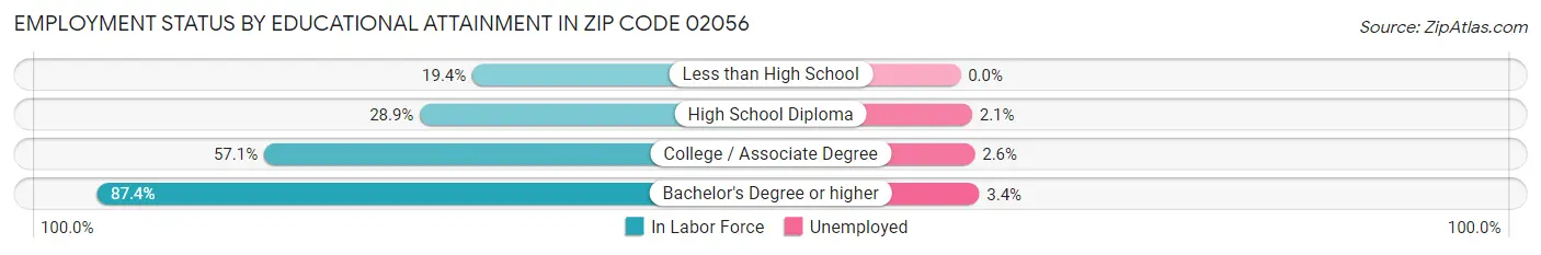 Employment Status by Educational Attainment in Zip Code 02056