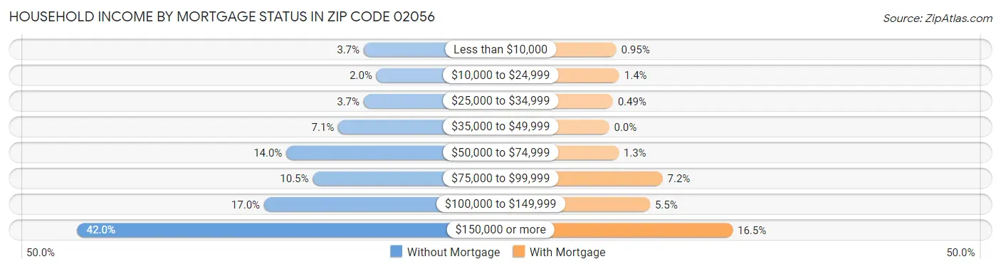 Household Income by Mortgage Status in Zip Code 02056
