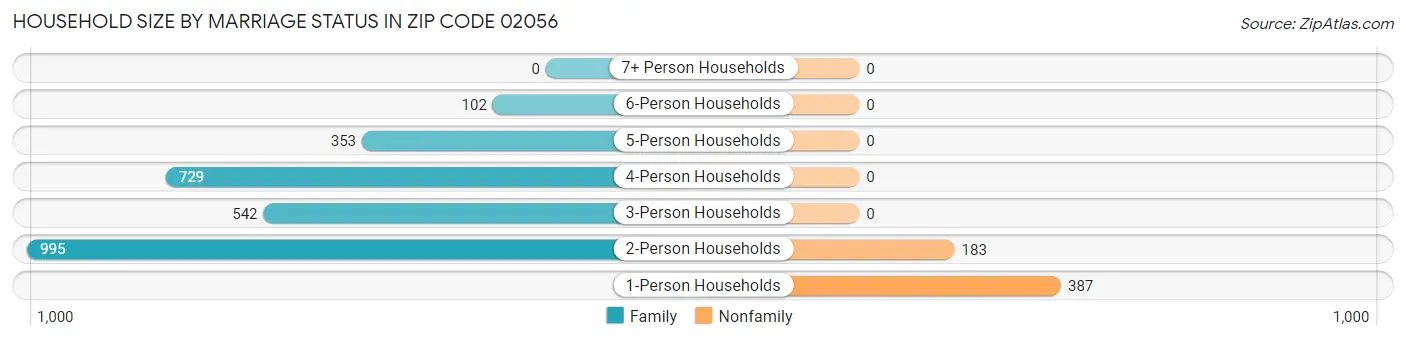 Household Size by Marriage Status in Zip Code 02056