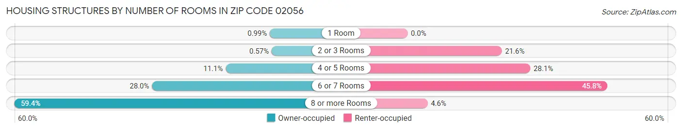 Housing Structures by Number of Rooms in Zip Code 02056