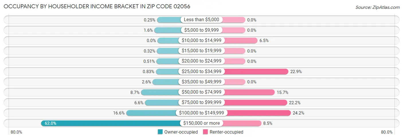 Occupancy by Householder Income Bracket in Zip Code 02056