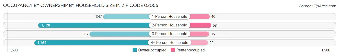 Occupancy by Ownership by Household Size in Zip Code 02056