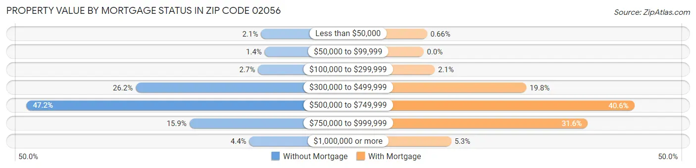 Property Value by Mortgage Status in Zip Code 02056