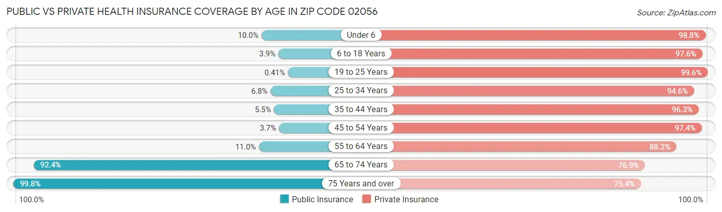 Public vs Private Health Insurance Coverage by Age in Zip Code 02056