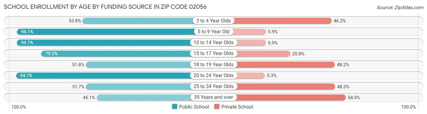 School Enrollment by Age by Funding Source in Zip Code 02056