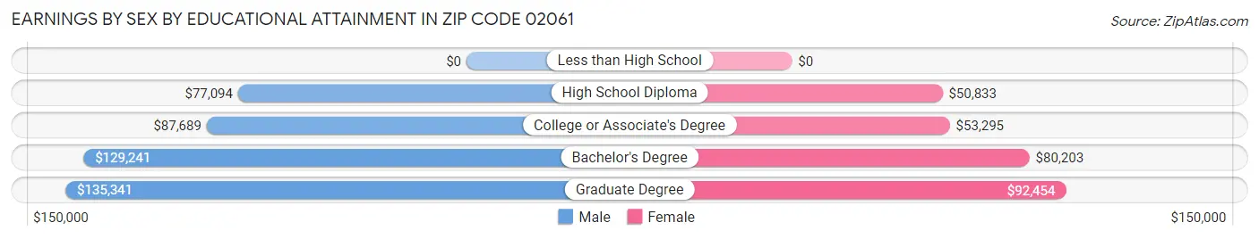 Earnings by Sex by Educational Attainment in Zip Code 02061