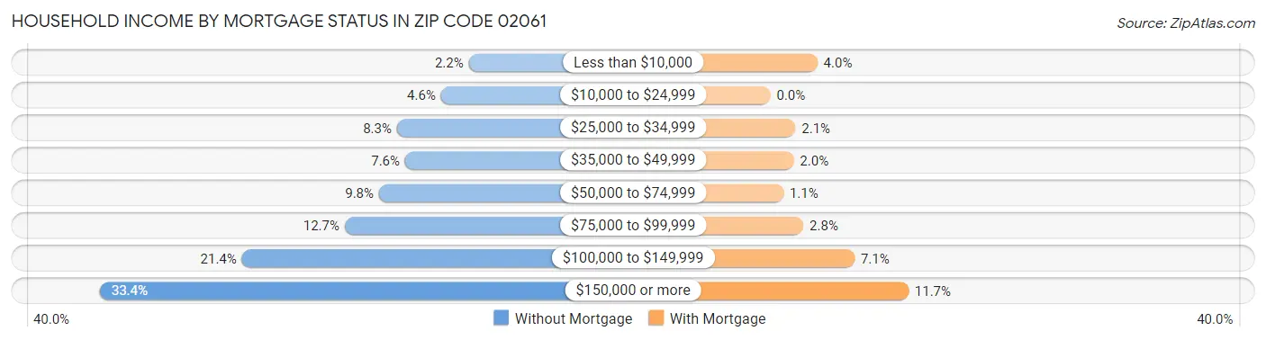 Household Income by Mortgage Status in Zip Code 02061