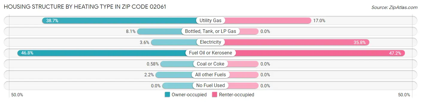 Housing Structure by Heating Type in Zip Code 02061