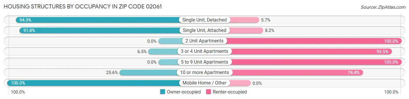 Housing Structures by Occupancy in Zip Code 02061