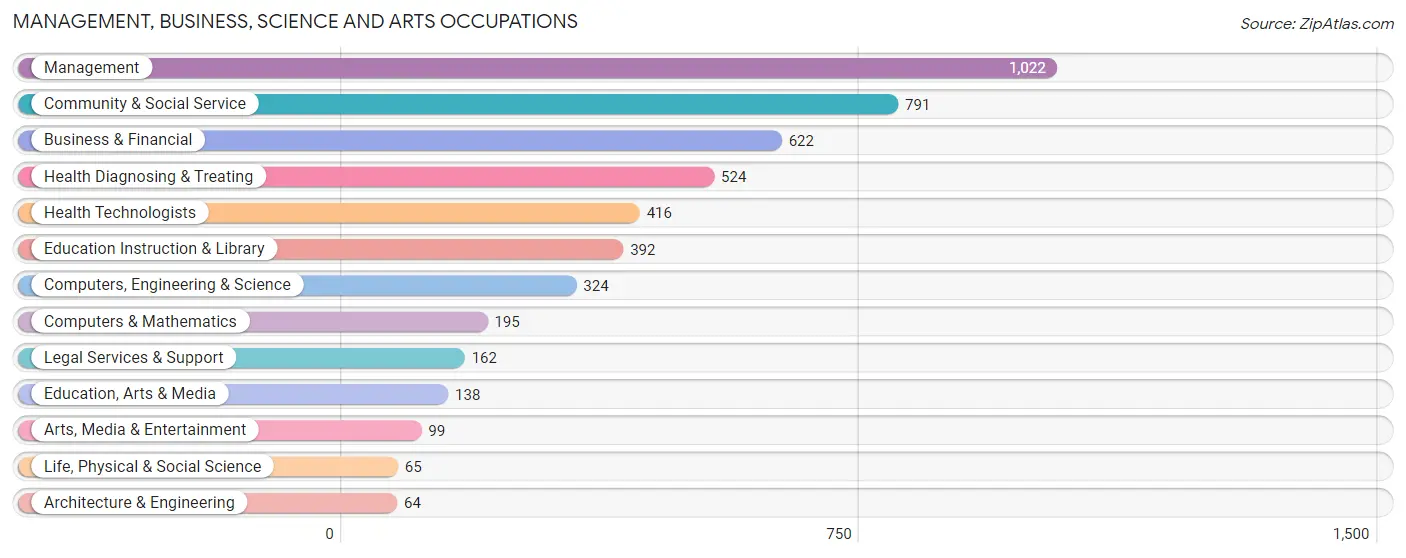 Management, Business, Science and Arts Occupations in Zip Code 02061