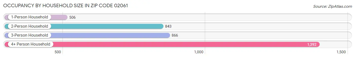 Occupancy by Household Size in Zip Code 02061