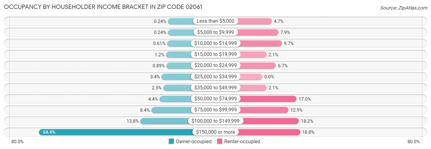 Occupancy by Householder Income Bracket in Zip Code 02061