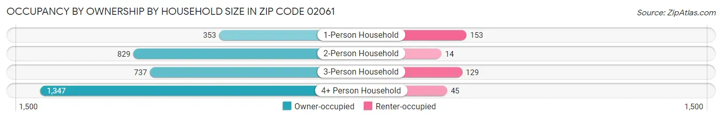 Occupancy by Ownership by Household Size in Zip Code 02061