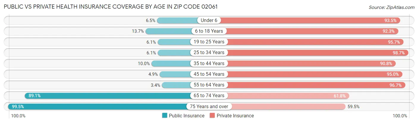 Public vs Private Health Insurance Coverage by Age in Zip Code 02061