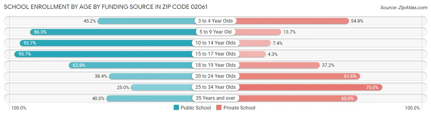 School Enrollment by Age by Funding Source in Zip Code 02061