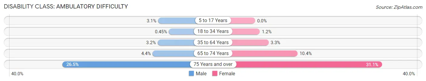 Disability in Zip Code 02062: <span>Ambulatory Difficulty</span>