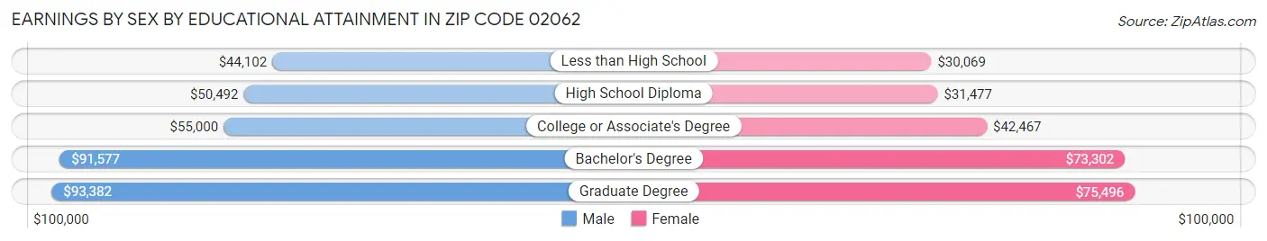 Earnings by Sex by Educational Attainment in Zip Code 02062