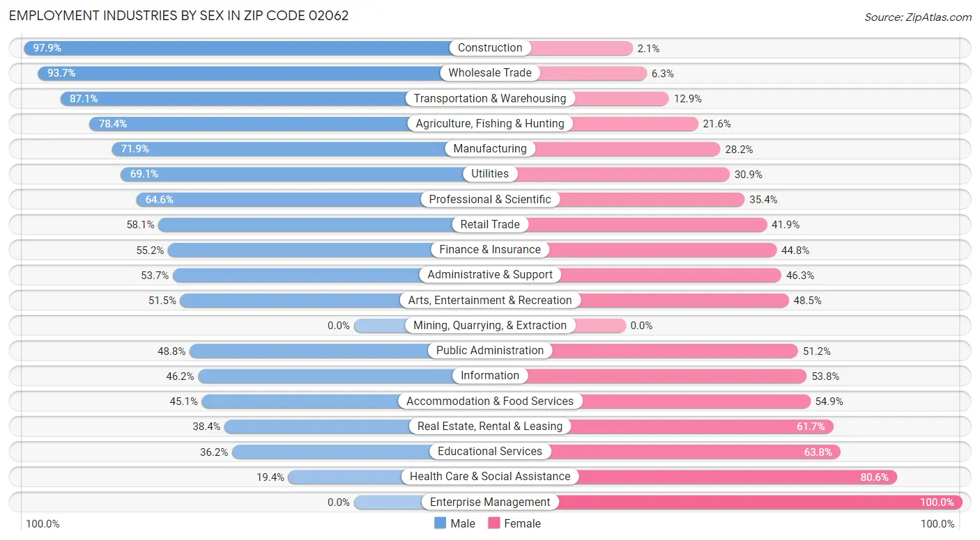 Employment Industries by Sex in Zip Code 02062