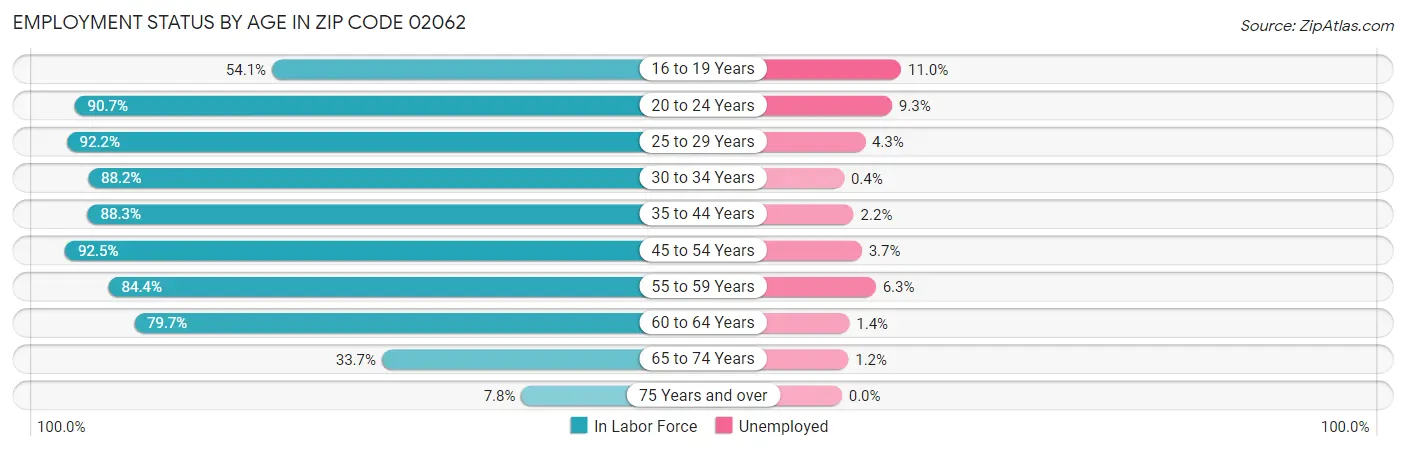 Employment Status by Age in Zip Code 02062