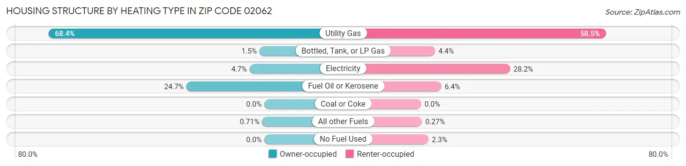 Housing Structure by Heating Type in Zip Code 02062