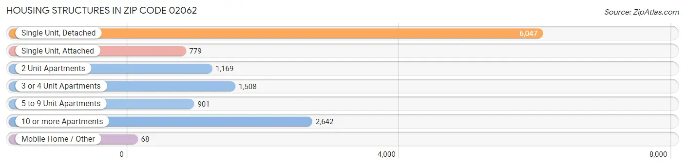 Housing Structures in Zip Code 02062