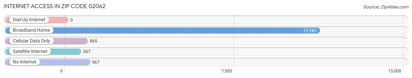 Internet Access in Zip Code 02062