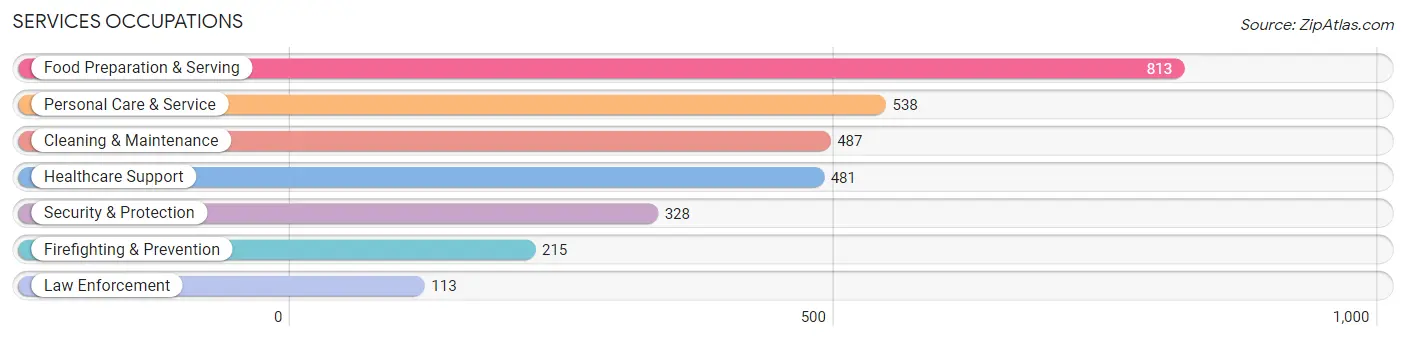 Services Occupations in Zip Code 02062