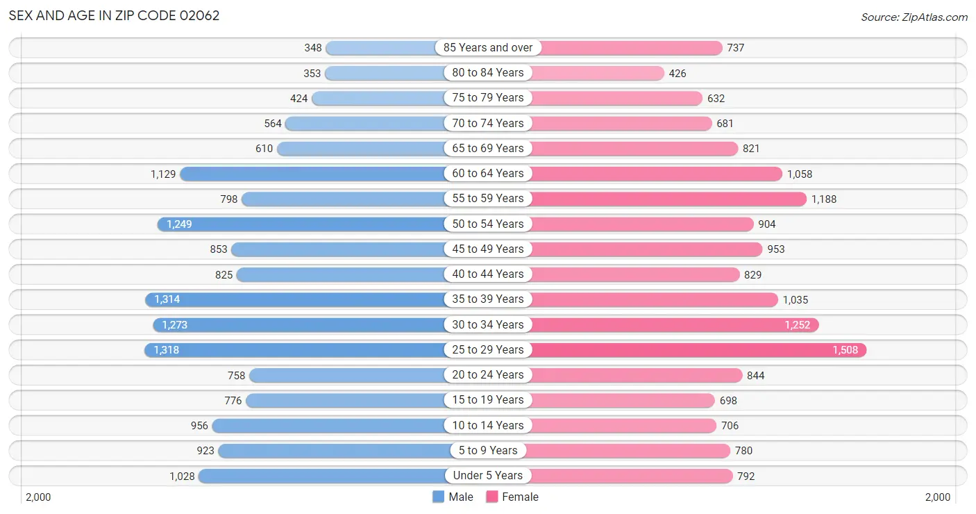 Sex and Age in Zip Code 02062