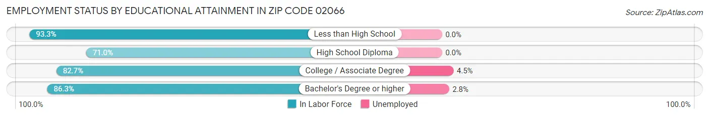 Employment Status by Educational Attainment in Zip Code 02066