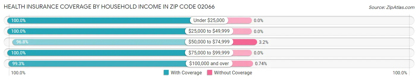 Health Insurance Coverage by Household Income in Zip Code 02066
