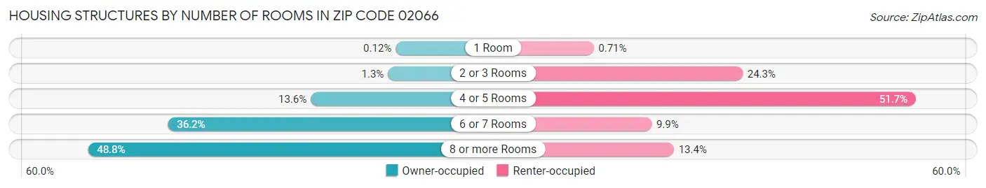 Housing Structures by Number of Rooms in Zip Code 02066