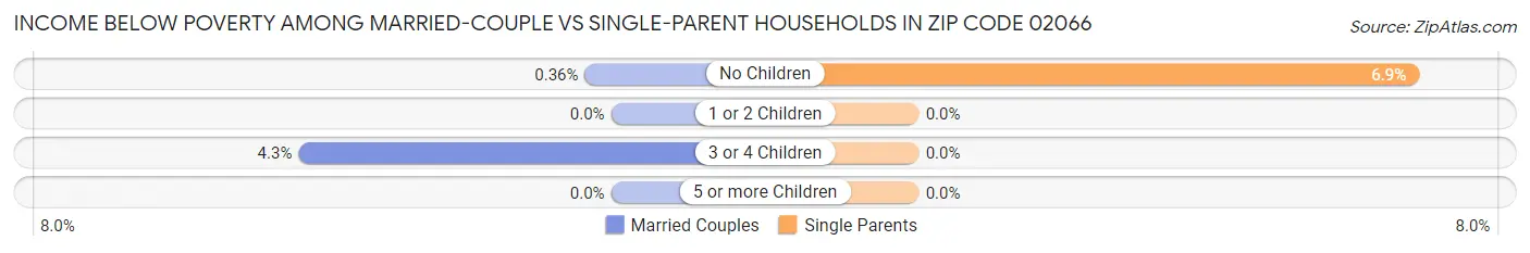 Income Below Poverty Among Married-Couple vs Single-Parent Households in Zip Code 02066
