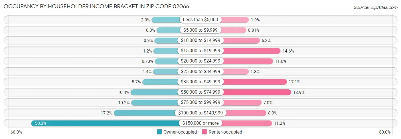 Occupancy by Householder Income Bracket in Zip Code 02066