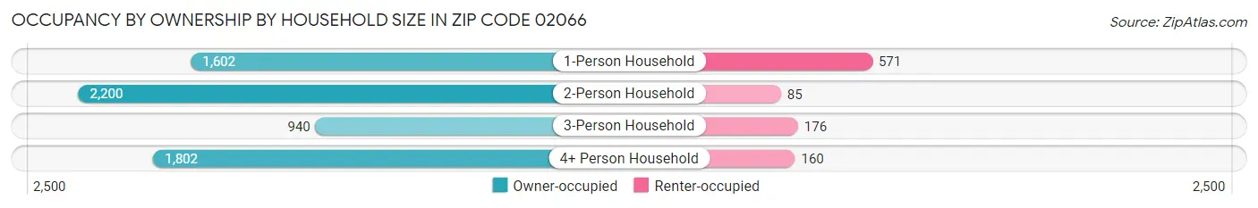 Occupancy by Ownership by Household Size in Zip Code 02066